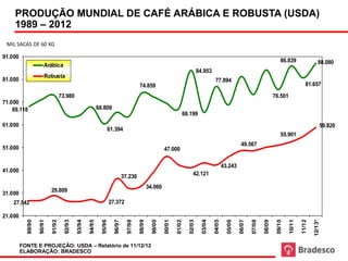 PRODUÇÃO MUNDIAL DE CAFÉ ARÁBICA E ROBUSTA (USDA)
    1989 – 2012
 MIL SACAS DE 60 KG

91.000
                                                                                                                                                                                             86.839                   88.080
                       Arábica
                                                                                                                                     84.953
                       Robusta
81.000                                                                                                                                          77.894
                                                                                           74.859                                                                                                            81.657

                                   73.980                                                                                                                                                76.501
71.000
    69.118                                                   68.809
                                                                                                                         68.199
61.000                                                                                                                                                                                                                 59.820
                                                                   61.394
                                                                                                                                                                                             55.901
                                                                                                                                                                  49.567
51.000                                                                                                       47.000

                                                                                                                                                       43.243
41.000
                                                                                 37.236                                         42.121

                                                                                                   34.060
                           29.809
31.000
    27.542                                                             27.372

21.000
           89/90

                   90/91

                           91/92

                                     92/93

                                             93/94

                                                     94/95

                                                               95/96

                                                                         96/97

                                                                                   97/98

                                                                                           98/99

                                                                                                     99/00

                                                                                                             00/01

                                                                                                                     01/02

                                                                                                                             02/03

                                                                                                                                       03/04

                                                                                                                                               04/05

                                                                                                                                                         05/06

                                                                                                                                                                 06/07

                                                                                                                                                                         07/08

                                                                                                                                                                                 08/09

                                                                                                                                                                                          09/10

                                                                                                                                                                                                  10/11

                                                                                                                                                                                                          11/12

                                                                                                                                                                                                                  12/13*
         FONTE E PROJEÇÃO: USDA – Relatório de 11/12/12
                                                                                                                     (*) Projeção
         ELABORAÇÃO: BRADESCO
 