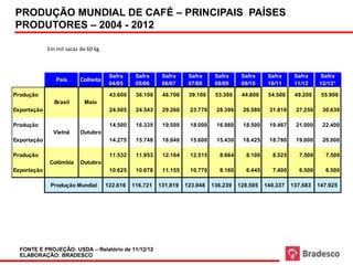 PRODUÇÃO MUNDIAL DE CAFÉ – PRINCIPAIS PAÍSES
PRODUTORES – 2004 - 2012

             Em mil sacas de 60 kg



                                      Safra     Safra     Safra     Safra      Safra     Safra     Safra     Safra    Safra
                País      Colheita
                                      04/05     05/06     06/07     07/08      08/09     09/10     10/11     11/12    12/13*

Produção                              43.600    36.100    46.700    39.100     53.300    44.800    54.500    49.200    55.900
               Brasil      Maio
Exportação                            24.505    24.543    29.260     23.770    28.396    26.580    31.810    27.250    30.630

Produção                              14.500    16.335    19.500     18.000    16.980    18.500    19.467    21.000    22.400
               Vietnã     Outubro
Exportação                            14.275    15.748    18.840     15.600    15.430    18.425    18.780    19.000    20.000

Produção                              11.532    11.953    12.164     12.515     8.664     8.100     8.525     7.500     7.500
             Colômbia     Outubro
Exportação                            10.625    10.678    11.155     10.770     8.160     6.445     7.400     6.500     6.500

              Produção Mundial       122.616   116.721   131.819   123.948    136.239   128.505   140.337   137.583   147.925




  FONTE E PROJEÇÃO: USDA – Relatório de 11/12/12            (*) Projeção
  ELABORAÇÃO: BRADESCO
 