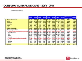 CONSUMO MUNDIAL DE CAFÉ – 2003 - 2011
          Em mil sacas de 60 kg



                                                                                                                         Crescimento
                                          03/04     04/05     05/06     06/07     07/08     08/09     09/10    10/11*                  Part. %
                                                                                                                         médio anual
 1. Países Produtores                    28.374    30.307    31.848    33.500    37.940    39.796    41.055    42.480        6,0%      30,8%
   Brasil                                14.088    14.760    15.390    16.133    17.526    18.583    19.070    19.573        4,8%      14,2%
   Indonésia                              1.958     1.958     2.375     2.750     3.333     3.333     3.333     3.333        8,3%       2,4%
   Colômbia                               1.400     1.500     1.400     1.400     1.400     1.400     1.400     1.400        0,1%       1,0%
   Vietnã                                  500       629       722       829       959      1.068     1.302     1.583       18,0%       1,1%
   Índia                                  1.142     1.188     1.272     1.357     1.518     1.605     1.713     1.763        6,4%       1,3%
   Outros produtores                      9.286    10.272    10.689    11.031    13.204    13.807    14.237    14.828        7,1%      10,8%
 2. Países Importadores                  86.687    91.702    88.090    90.351    95.014    92.429    94.612    95.440        1,4%      69,2%
   2.1 Países Importadores Desenvolvidos 68.843    72.030    70.197    72.064    73.249    72.483    74.543    74.426        1,1%      54,0%
     União Européia                      39.734    41.193    39.277    41.063    41.322    40.644    41.982    41.794        0,8%      30,3%
     EUA                                 20.193    20.973    20.998    20.667    21.652    21.436    21.783    22.043        1,3%      16,0%
     Japão                                6.770     7.117     7.128     7.268     7.065     7.130     7.192     7.015        0,5%       5,1%
     Canadá                               2.146     2.747     2.794     3.066     3.210     3.273     3.586     3.574        7,9%       2,6%
   2.2 Países Importadores Emergentes    17.844    19.672    20.688    21.169    24.975    23.219    23.655    24.588        4,9%      17,8%
     Rússia                               3.582     3.086     3.212     3.263     3.716     3.131     3.661     3.595        0,7%       2,6%
     Ucrânia                               637       739      1.025      968      1.733     1.460     1.485     1.324       14,8%       1,0%
     China                                 235       235       275       300       300       320       450       450        10,5%       0,3%
 3. Mundial                              115.061   122.009   119.938   123.851   132.954   132.225   135.667   137.920       2,7%      100,0%




FONTE E PROJEÇÃO: OIC
ELABORAÇÃO: BRADESCO
 