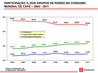 PARTICIPAÇÃO % DOS GRUPOS DE PAÍSES NO CONSUMO
Fonte e projeção (*): OIC DE CAFÉ – DOS GRUPOS DE PAÍSES NO CONSUMO MUNDIAL DE CAFÉ – 2003 - 2011
  MUNDIAL PARTICIPAÇÃO % 2003 - 2011
 Elaboração: Bradesco




64%
        59,8%        59,0%        58,5%         58,2%
                                                          55,1%        54,8%       54,9%        54,0%



46%                     Produtores
                        Importadores Desenvolvidos
                        Importadores Emergentes


                                                                       30,1%       30,3%        30,8%
                                                          28,5%
                                  26,6%        27,0%
28%                  24,8%
        24,7%

                                                          18,8%                                 17,8%
                                  17,2%         17,1%                  17,6%        17,4%
        15,5%        16,1%


10%
         03/04       04/05         05/06         06/07     07/08        08/09       09/10       10/11*


   FONTE E PROJEÇÃO: OIC
   ELABORAÇÃO: BRADESCO
 