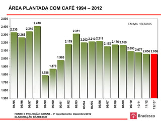 ÁREA PLANTADA COM CAFÉ 1994 – 2012

2.500
                                   2.410                                                                                                    EM MIL HECTARES
2.400
        2.330             2.340
                                                                                2.311
2.300            2.265
                                                                                         2.202 2.213 2.218
2.200                                                                  2.179                                               2.176 2.169
                                                                                                                  2.152
                                                                                                                                            2.093 2.077
2.100                                                                                                                                                        2.056 2.056

2.000                                                         1.980

1.900                                                1.870

                                            1.788
1.800

1.700

1.600

1.500




                                                                                                                                                                      12/13*
         94/95

                  95/96

                           96/97

                                    97/98

                                             98/99

                                                      99/00

                                                               00/01

                                                                        01/02

                                                                                 02/03




                                                                                                          05/06

                                                                                                                   06/07

                                                                                                                            07/08

                                                                                                                                    08/09

                                                                                                                                             09/10

                                                                                                                                                     10/11

                                                                                                                                                              11/12
                                                                                          03/04

                                                                                                  04/05




            FONTE E PROJEÇÃO: CONAB – 3º levantamento Dezembro/2012 (*) Projeção
            ELABORAÇÃO BRADESCO
 