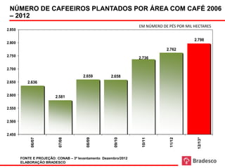 NÚMERO DE CAFEEIROS PLANTADOS POR ÁREA COM CAFÉ 2006
 – 2012
                                                                        EM NÚMERO DE PÉS POR MIL HECTARES
2.850

                                                                                                 2.798
2.800
                                                                                    2.762
2.750
                                                                        2.736

2.700
                                         2.659          2.658
2.650      2.636


2.600                     2.581

2.550


2.500


2.450




                                                                                                  12/13*
             06/07




                            07/08




                                           08/09




                                                          09/10




                                                                         10/11




                                                                                      11/12
        FONTE E PROJEÇÃO: CONAB – 3º levantamento Dezembro/2012 (*) Projeção
        ELABORAÇÃO BRADESCO
 