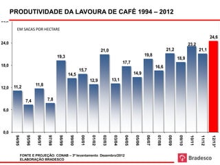 Em sacas por ha


       PRODUTIVIDADE DA LAVOURA DE CAFÉ 1994 – 2012
30,0
           EM SACAS POR HECTARE
                                                                                                                                                            24,6
24,0                                                                                                                                        23,2
                                                                            21,0                                            21,2                    21,1
                                            19,3                                                            19,8
                                                                                                                                    18,9
                                                                                            17,7
18,0                                                                                                                16,6
                                                            15,7
                                                    14,5                                            14,9
                                                                    12,9            13,1
        11,2                11,8
12,0


                    7,4             7,8

 6,0




 0,0
         94/95

                    95/96

                            96/97

                                    97/98

                                            98/99

                                                    99/00

                                                            00/01

                                                                    01/02

                                                                            02/03

                                                                                    03/04

                                                                                            04/05

                                                                                                    05/06

                                                                                                            06/07

                                                                                                                    07/08

                                                                                                                            08/09

                                                                                                                                    09/10

                                                                                                                                            10/11

                                                                                                                                                    11/12

                                                                                                                                                            12/13*
                 FONTE E PROJEÇÃO: CONAB – 3º levantamento Dezembro/2012 (*) Projeção
                 ELABORAÇÃO BRADESCO
 