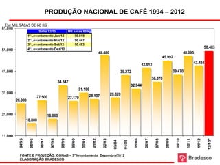 PRODUÇÃO NACIONAL DE CAFÉ 1994 – 2012
 EM MIL SACAS DE 60 KG
61.000
                          Safra 12/13     Mil sacas 60 kg
                   1º Levantamento Jan/12      50.619
                   2º Levantamento Mai/12      50.447
                   3º Levantamento Set/12      50.483
                   4º Levantamento Dez/12                                                                                                                                                    50.483
51.000
                                                                                         48.480                                                                          48.095
                                                                                                                                                     45.992
                                                                                                                                                                                   43.484
                                                                                                                                 42.512
41.000                                                                                                       39.272                                            39.470
                                                                                                                                           36.070
                                                 34.547
                                                                                                                       32.944
                                                                     31.100
31.000                                                                                             28.820
                             27.500                                            28.137
                                                           27.170
         26.000


21.000                                 18.860
                   16.800



11.000
           94/95

                     95/96

                               96/97

                                         97/98

                                                   98/99

                                                             99/00

                                                                       00/01

                                                                                 01/02

                                                                                           02/03




                                                                                                                         05/06

                                                                                                                                   06/07

                                                                                                                                             07/08

                                                                                                                                                       08/09

                                                                                                                                                                 09/10

                                                                                                                                                                           10/11

                                                                                                                                                                                     11/12

                                                                                                                                                                                               12/13*
                                                                                                     03/04

                                                                                                               04/05




           FONTE E PROJEÇÃO: CONAB – 3º levantamento Dezembro/2012 Projeção
                                                                  (*)
           ELABORAÇÃO BRADESCO
 