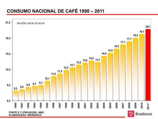 Fonte e projeção (*): Abic Elaboração: Bradesco                            Consumo nacional de café - 1990 2011                 Em milhões de sacas de 60 kg


 CONSUMO NACIONAL DE CAFÉ 1990 – 2011

21,3          MILHÕES SACAS DE 60 KG
                                                                                                                                                                               20,1
                                                                                                                                                                       19,1
                                                                                                                                                               18,4
18,3                                                                                                                                                   17,7
                                                                                                                                               17,1
                                                                                                                                       16,3
                                                                                                                               15,5
15,3                                                                                                                   14,9
                                                                                                       14,0
                                                                                               13,6            13,7
                                                                                       13,2
                                                                               12,7
                                                                     12,2
12,3
                                                             11,5
                                                     11,0
                                             10,1
                               9,1    9,3
 9,3                    8,9
                8,5
       8,2



 6,3




                                                                                                                                                                                2011*
       1990

                 1991

                        1992

                               1993




                                              1995

                                                      1996

                                                              1997

                                                                      1998

                                                                                1999

                                                                                        2000

                                                                                                2001

                                                                                                        2002

                                                                                                                2003

                                                                                                                        2004

                                                                                                                                2005

                                                                                                                                        2006

                                                                                                                                                2007

                                                                                                                                                        2008

                                                                                                                                                                2009
                                      1994




                                                                                                                                                                        2010
  FONTE E (*) PROJEÇÃO: ABIC
  ELABORAÇÃO: BRADESCO
 