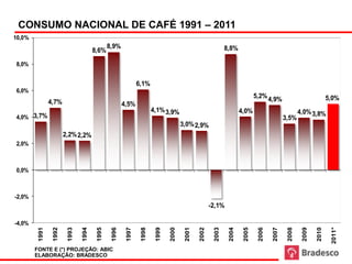 Consumo interno de café


 CONSUMO NACIONAL DE CAFÉ 1991 – 2011
10,0%
                                               8,9%                                                           8,8%
                                       8,6%

8,0%


                                                               6,1%
6,0%
                                                                                                                              5,2% 4,9%                             5,0%
                4,7%                                   4,5%
                                                                       4,1% 3,9%                                      4,0%                           4,0% 3,8%
4,0% 3,7%                                                                                                                                    3,5%
                                                                                       3,0% 2,9%
                        2,2% 2,2%
2,0%



0,0%



-2,0%
                                                                                                      -2,1%

-4,0%




                                                                                                                                                                     2011*
         1991

                 1992

                         1993

                                1994

                                        1995

                                                1996

                                                        1997

                                                                1998

                                                                         1999

                                                                                2000

                                                                                        2001

                                                                                               2002

                                                                                                       2003

                                                                                                               2004

                                                                                                                       2005

                                                                                                                               2006

                                                                                                                                      2007

                                                                                                                                              2008

                                                                                                                                                      2009

                                                                                                                                                             2010
        FONTE E (*) PROJEÇÃO: ABIC
        ELABORAÇÃO: BRADESCO
 