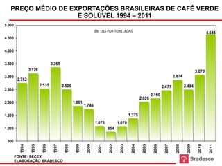 Exportações de Café (grão e solúvel)

   PREÇO MÉDIO DE EXPORTAÇÕES BRASILEIRAS DE CAFÉ VERDE
                    E SOLÚVEL 1994 – 2011
5.000
                                                                 EM US$ POR TONELADAS                                                            4.645
4.500


4.000


3.500                            3.365
                 3.126                                                                                                                   3.070
3.000                                                                                                                    2.874
         2.752
                         2.535           2.506                                                                   2.471           2.494
2.500
                                                                                                         2.160
                                                                                                 2.026
2.000                                            1.861
                                                         1.746

1.500                                                                                    1.375
                                                                 1.073           1.070
1.000                                                                     854


 500
          1994

                  1995

                          1996

                                  1997

                                          1998

                                                  1999

                                                          2000

                                                                   2001

                                                                          2002

                                                                                  2003

                                                                                          2004

                                                                                                  2005

                                                                                                          2006

                                                                                                                  2007

                                                                                                                          2008

                                                                                                                                  2009

                                                                                                                                          2010

                                                                                                                                                  2011
        FONTE: SECEX
        ELABORAÇÃO BRADESCO
 
