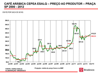 CAFÉ saca 60 kg Café Arábica - Preço ao Produtor - Praça São Paulo 2000Fonte: Cepea Esalq – PRAÇA
 Em R$ por
           ARÁBICA CEPEA ESALQ – PREÇO AO PRODUTOR                       - 2012
 SP 2000 - 2012                                                         Elaboração e Projeção: Bradesco


EM R$ POR SACA DE 60 KG



  590,0

  540,0                                                                                                   530,76


  490,0

  440,0                                                                                                      457,81                    419,25
                                                                                                                                       402,33
  390,0
                                                  337,0
  340,0                                                                                          327,99
                                                                                                                    387,53
                                                                   291,4
  290,0                                                                             269,8
                                         239,8                                                       282,2
  240,0
  223,6                                                                                     247,51
                                                     230,4                 245,8
  190,0

  140,0

   90,0             104,4
      jan/00   jan/01 jan/02   jan/03   jan/04   jan/05   jan/06    jan/07     jan/08   jan/09   jan/10   jan/11   jan/12   jan/13   dez/13


   FONTE: CEPEA ESALQ                       Projeção: média do preço futuro na BMF
   ELABORAÇÃO: BRADESCO
 