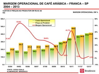MARGEM OPERACIONAL DE CAFÉ ARÁBICA – FRANCA – SP
   2004 – 2013
Custos e Preços ao Produtor                                                                                                             Margem Operacional em %
  CUSTOS sc PREÇOS AO              PRODUTOR EMMargem60
                                              R$ SC Operacional Café - Franca 2003 - 2012                                          Fonte: Conab Elaboração: Bradesco
      em R$ E 60 kg
  KG                                                                                                                              MARGEM OPERACIONAL EM %



600,0                                                                                                                                                               60%
                                                           Custo Operacional
                         53,0%
                                                           Preço ao Produtor
                                                           Margem Operacional                                                                                       50%
500,0
                                                                                                                                494,4
                                                                                                                   41,7%
                                                                                                                                                                    40%
400,0
                                                                                                                                                      410,3 419,7
                                                                                                                                        383,1 389,9
        31,4%                                                              26,6%                                                                                    30%
                                                                                                                        348,9
300,0
                                                                                                                309,0
                                                                                                        295,5
                                283,7                                                                                                                               20%
                                                251,3           251,0           258,1           260,3
200,0           216,9                                                                   216,9
                                                        194,2           203,8
                        185,5                                                                                                                                       10%
        165,2                           173,7
                                                                                                                 4,6%
100,0                                                                                                                                   1,8%
                                                                                                                                                            2,3%
                                                                                                                                                                    0%



  0,0                                                                                                                                                               -10%
          03/04           04/05           05/06           06/07           07/08           08/09           09/10           10/11           11/12*        12/13*
         FONTE: CEPEA ESALQ
         ELABORAÇÃO: BRADESCO
 
