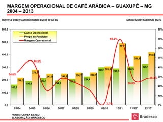 MARGEM OPERACIONAL DE CAFÉ ARÁBICA – GUAXUPÉ – MG
    2004 – 2013
   Custos e Preços ao Produtor                                                                                                     Fonte: Conab Elaboração: Bradesco
         em R$ sc 60 kg                                    Margem Operacional Café - Guaxupé - 2003 - 2012
CUSTOS E PREÇOS AO PRODUTOR EM R$ SC 60 KG                                                                                              MARGEM OPERACIONAL em %
                                                                                                                                           Margem Operacional
                                                                                                                                                              EM %


600,0                                                                                                                                                                   80%
                         Custo Operacional
                         Preço ao Produtor
                                                                                                                    69,2%                                               70%
                         Margem Operacional
500,0
                                                                                                                                491,1
                                                                                                                                                                        60%

400,0                                                                                                                                                           418,4
                                                                                                                                                388,6                   50%
                                   46,5%

300,0                                                                                                                                                   326,1           40%
                                                                                                          299,1 305,9                   306,5
                                                                                                                        290,3
                                  279,5
        34,8%                                                                     256,7           258,7
                                                  247,0           248,6
                                                                                                                                                                28,3% 30%
200,0            216,3                                                                    224,4
                                          213,7                           207,9
                          190,8                           194,1                                                                          26,8%
                                                                                                                                                                        20%
         160,5
100,0
                                                                                                                                                                        10%


                                                                                                                 2,3%
  0,0                                                                                                                                                                   0%
           03/04            04/05           05/06           06/07           07/08           08/09           09/10         10/11           11/12*         12/13*

         FONTE: CEPEA ESALQ
         ELABORAÇÃO: BRADESCO
 