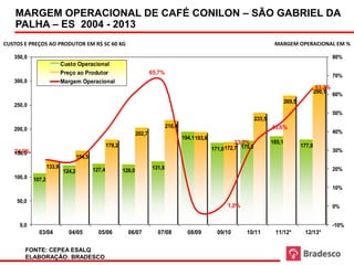 MARGEM OPERACIONAL DE CAFÉ CONILON – SÃO GABRIEL DA
    PALHA – 60 kg 2004 - 2013 Operacional Café Soja - Mato Grosso - 2003Fonte: Conab Elaboração: Bradesco
           em R$ sc
                     ES
     Custos e Preços ao Produtor
                                 Margem                                  - 2012
                                                                                                                                        Margem Operacional em %

CUSTOS E PREÇOS AO PRODUTOR EM R$ SC 60 KG                                                                                            MARGEM OPERACIONAL EM %

   350,0                                                                                                                                                             80%
                           Custo Operacional
                           Preço ao Produtor                               65,7%
                                                                                                                                                                     70%
   300,0                   Margem Operacional
                                                                                                                                                             63,2%
                                                                                                                                                             290,1   60%
                                                                                                                                             269,5
   250,0
                                                                                                                                                                     50%
                                                                                                                             233,5
                                                                                   218,4                                             45,6%
   200,0                                                                                                                                                             40%
                                                                   202,7
                                                                                           194,1 193,6
                                                                                                                   33,2%             185,1
                                                   178,2                                                                                             177,8
   24,9%                                                                                                 171,0 172,7 175,3                                           30%
   150,0
                                   154,5
                   133,9                                                   131,8                                                                                     20%
                           124,2           127,4           126,0
   100,0   107,2
                                                                                                                                                                     10%

    50,0
                                                                                                               1,0%                                                  0%


     0,0                                                                                                                                                             -10%
             03/04           04/05           05/06           06/07           07/08           08/09         09/10       10/11          11/12*          12/13*

       FONTE: CEPEA ESALQ
       ELABORAÇÃO: BRADESCO
 