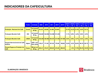 INDICADORES DA CAFEICULTURA




                                                                                                08/07   09/08 10/09 11/10 12/11       13/12
                                Fonte   Unidade    2009     2010     2011      2012*   2013*
                                                                                                 (%)     (%)   (%)   (%)   (%)         (%)

                                        mil sacas
Produção Nacional de Café       Conab             39.470    48.095   43.484   50.483            27,5% -14,2% 21,9% -9,6% 16,1%
                                         60 kg

                                        mil sacas
Produção Mundial Café            OIC              128.263 122.658 134.386 131.253               -7,1%   6,9%   -4,4%   9,6%   -2,3%
                                         60 kg

                                        mil sacas
Produção Mundial Café           USDA              136.239 128.505 140.337 137.583 147.925 0,0%          9,9%   -5,7%   9,2%   -2,0%   7,5%
                                         60 kg

Preços Internacionais de Café           US$ c por
                                Nybot              125,27   171,54   251,04   178,00   190,66 12,6% -5,2% 36,9% 46,3% -29,1% 7,1%
Arábica                                 libra peso

Preços Pagos ao Produtor de             R$ por sc
                                Cepea             263,41    310,51   495,00   415,92   466,49           1,2% 17,9% 59,4% -16,0% 12,2%
Café                                      60 kg




    ELABORAÇÃO: BRADESCO                                      (*) Pr81ojeção
 