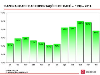 Part %

    SAZONALIDADE DAS EXPORTAÇÕES DE CAFÉ – 1999 – 2011

11,0%



10,0%
                                                                            10,0%
                                                                                    9,9%


9,0%                                                          9,2%   9,3%

                                                                                           8,8%

8,0%
                        8,1%
                 7,9%
                               7,7%
                                      7,4%
7,0%      7,3%                                         7,2%
                                             7,1%



6,0%



5,0%
          jan    fev    mar    abr    mai    jun        jul   ago    set     out    nov    dez


        FONTE: SECEX
        ELABORAÇÃO: BRADESCO
 
