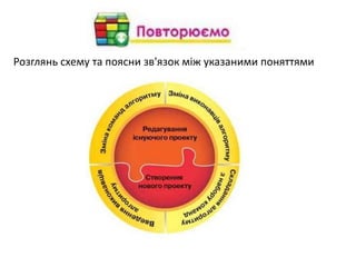 Розглянь схему та поясни зв'язок між указаними поняттями
 