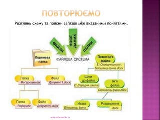 urok-informatiku.ru
Розглянь схему та поясни зв’язок між вказаними поняттями.
 