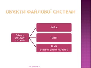 urok-informatiku.ru
Об'єкти
файлової
системи
Файли
Папки
Носії
(жорсткі диски, флешки)
 