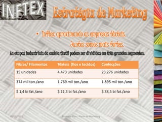 • Inftex aproximando as empresas têxteis.
                                Juntos somos mais fortes.
As etapas industriais da cadeia têxtil podem ser divididas em três grandes segmentos:
     Fibras/ Filamentos       Têxteis (fios e tecidos)               Confecções
     15 unidades              4.473 unidades                         23.276 unidades

     374 mil ton./ano         1.769 mil ton./ano                     1.895 mil ton./ano

     $ 1,4 bi fat./ano        $ 22,3 bi fat./ano                     $ 38,5 bi fat./ano




30/03/2011                      Business Plan - Plano de Marketing                        10
 