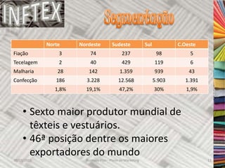 Norte     Nordeste          Sudeste              Sul           C.Oeste
Fiação           3         74                  237                   98         5
Tecelagem        2         40                  429                  119         6
Malharia         28       142                 1.359                 939         43
Confecção       186      3.228               12.568                 5.903      1.391
                1,8%     19,1%                47,2%                 30%        1,9%



     • Sexto maior produtor mundial de
       têxteis e vestuários.
     • 46ª posição dentre os maiores
       exportadores do mundo
30/03/2011               Business Plan - Plano de Marketing                            11
 