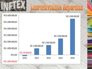 R$ 6.000.000,00                                                                 R$ 5.500.000,00

R$ 5.000.000,00

R$ 4.000.000,00

R$ 3.000.000,00                                                  R$ 2.500.000,00

R$ 2.000.000,00                              R$ 1.500.000,00
                               R$ 1.000.000,00
R$ 1.000.000,00
                   -R$ 170.000,00
         R$ 0,00
                       2012         2013              2014               2015        2016
-R$ 1.000.000,00
  30/03/2011                        Business Plan - Plano de Marketing                            7
 