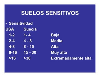SUELOS SENSITIVOSSUELOS SENSITIVOS
• SensitividadSensitividad
USA Suecia
1 2 1 4 B j1-2 1- 4 Baja
2-4 4 - 8 Media
4-8 8 - 15 Alta
8-16 15 - 30 Muy alta8 16 15 30 Muy alta
>16 >30 Extremadamente alta
 