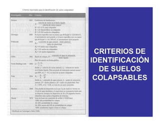 CRITERIOS DE
IDENTIFICACIÓN
DE SUELOSDE SUELOS
COLAPSABLES
 
