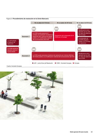 En un plazo de 12 horas En un plazo de 24 horas En un plazo de 32 horas 
Visión general. El nuevo mundo 13 
Figura 3. Procedimiento de resolución en la Unión Bancaria 
La JUR adopta 
el sistema de 
resolución 
Fuente: Comisión Europea 
Escenario 2 
La COM adopta la 
decisión sobre la 
ayuda estatal 
La COM puede proponer al 
consejo una oposición al sistema e 
resolución (por motivos de interes 
público y/o modificación material 
del funcionamiento del FUR) 
Evaluación de la propuesta de la 
COM por el Consejo 
Modificación de la 
decisión por la JUR 
en caso de objección 
del Consejo 
La propuesta de 
la COM adquiere 
validez si el Consejo 
no reacciona 
Modificación de la 
decisión por la JUR 
en caso de objección 
de la COM 
La COM puede oponerse al sistema de resolución por motivos distintos 
del interes público o la modificación material del funcionamiento del FUR 
JUR - Junta Única de Resolución COM - Comisión Europea Consejo 
Escenario 1 
 