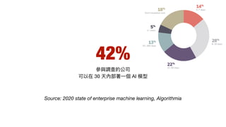 42%
參與調查的公司

可以在 30 天內部署⼀個 AI 模型
Source: 2020 state of enterprise machine learning, Algorithmia
 
