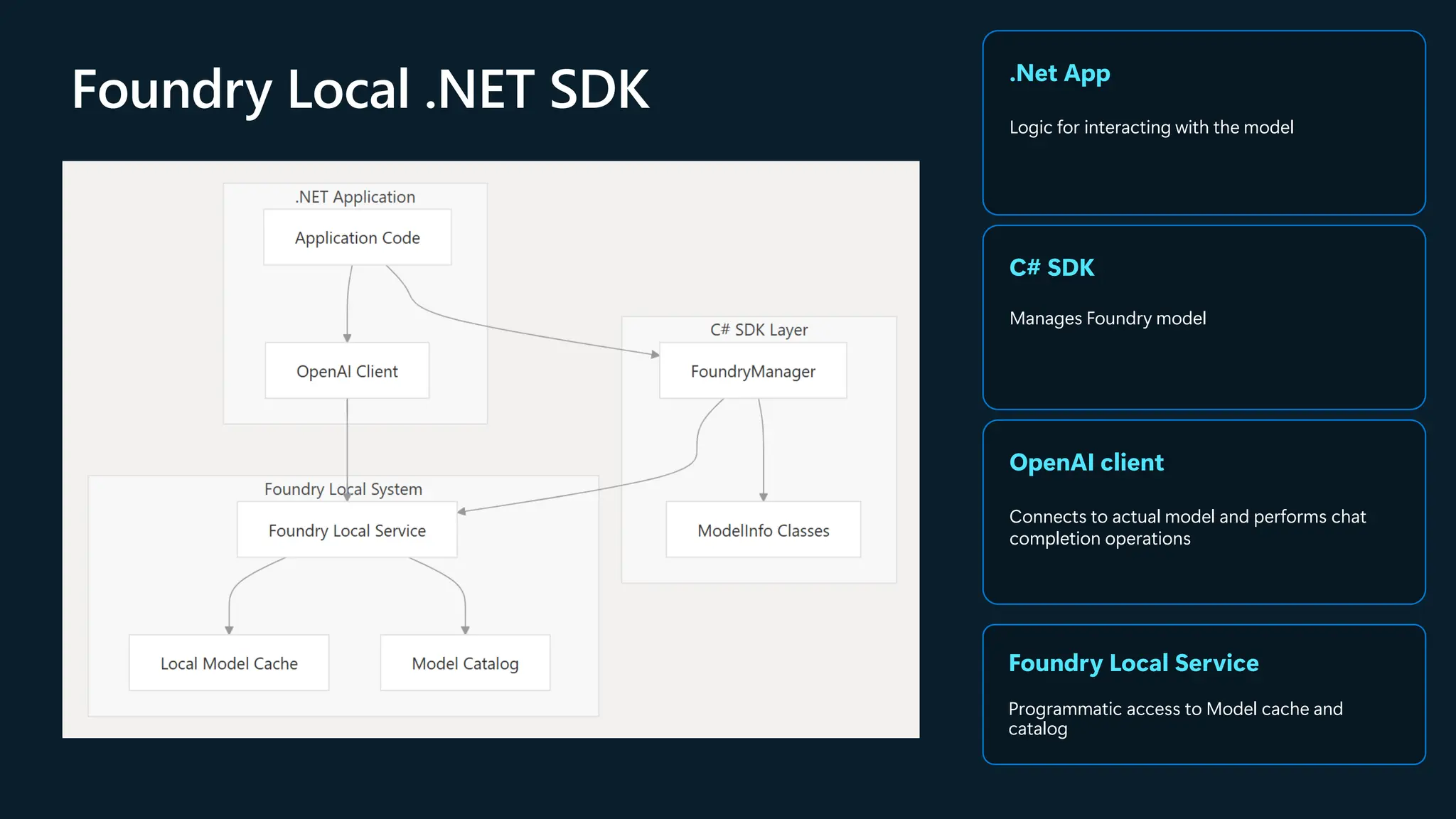Foundry Local .NET SDK .Net App
Logic for interacting with the model
C# SDK
Manages Foundry model
OpenAI client
Connects to actual model and performs chat
completion operations
Foundry Local Service
Programmatic access to Model cache and
catalog
 