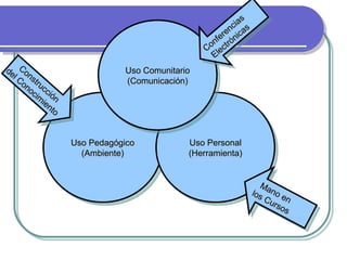 Uso Pedagógico (Ambiente) Uso Personal (Herramienta) Uso Comunitario (Comunicación) Construcción del Conocimiento Mano en ...
