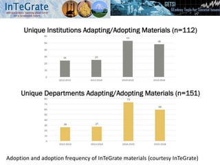 Adoption and adoption frequency of InTeGrate materials (courtesy InTeGrate)
 