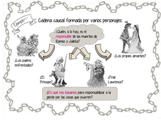 Cadena causal formada por varios personajes:
¿Quién, si lo hay, es el
responsable de las muertes de
Romeo y Julieta?

¿Los propios amantes?
¿Los padres
enfrentados?
¿El
Príncipe?

¿Friar
Lawrence?

¿En qué nos basamos para responsabilizar a la
gente por las cosas que ocurren?

 