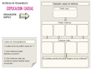 DESTREZA DE PENSAMIENTO:

EXPLICACIÓN CAUSAL

Explicación causal con destreza
Posible causa

ORGANIZADOR
GRÁFICO
Posibles evidencias

MAPA DE PENSAMIENTO

Evidencias reales

1. ¿Cuáles serían las posibles causas de…?
2. ¿Qué evidencias posibles
podríamos encontrar?
3. ¿Qué evidencias reales que
corroboran nuestra hipótesis hemos
encontrado?

¿Es probada, necesita más datos, insegura, no hay evidencias?

 