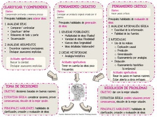 CLARIF ICAR Y COMPRENDER
Objetivo:
Comprensión profunda y memoria precisa

Principales habilidades para aclarar ideas:
1.  ANALIZAR IDEAS
•  Comparar/ contrastar
•  Clasoficar/ definir
•  Relaciones de todo y parte
•  Secuenciación
2.  ANALIZAR ARGUMENTOS
•  Encontrar razones/conclusiones
•  Destapar asunciones implícitas
Actitudes significativas:
Buscar la claridad
Destapar asunciones implícitas

PENSAMIENTO CREAT IVO
Objetivo:
Conseguir un producto original creado por el
alumno

Principales habilidades de generación
de ideas:
1.  GENERAR POSIBILIDADES
•  Multiplicidad de ideas (fluidez)
•  Variedad de ideas (flexibilidad)
•  Nuevas ideas (originalidad)
•  Ideas detalladas (elaboración)
2.  CREAR METÁFORASAR
•  Analogía/metáfora
Actitudes significativas:
Tener en cuenta las ideas poco
frecuentes

TOMA DE DECISIONES

PENSAMIENTO CRÍT ICO
Objetivo:
Hacer juicios críticos

Principales habilidades de evaluación de
ideas:
1.  ANALIZAR INFORMACIÓN BÁSICA
•  Exactitud de la información
•  Fiabilidad de las fuentes
2.  INFERENCIAS
•  Uso de los indicios
o  Explicación causal
o  Predicción
o  Generalización
o  Razonamiento por analogías
•  Deducción
o  Razonamiento hipotético
(si entonces)
Actitudes significativas:
Basar los juicios en buenas razones
Estar abierto a otros enfoques
RESOLUCIÓN DE PROBLEMAS

OBJETIVO: decisiones basadas en buenas razones

OBJETIVO: dar con la mejor solución

ESTRATEGIA BÁSICA: considerar opciones, prever
consecuencias, elección de la mejor opción.

ESTRATEGIA BÁSICA: posibles soluciones prever
consecuencias, elección de la mejor solución..

PRINCIPALES HABILIDADES: habilidades de
clarificación, creación y evaluación de ideas

PRINCIPALES HABILIDADES: habilidades de
clarificación, creación y evaluación de ideas

Fuente:	
  Na+onal	
  Center	
  for	
  Teachin	
  Thinking	
  Lessons	
  

 
