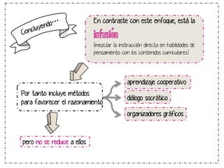 o…
yend
onclu

C

En contraste con este enfoque, está la

infusión
(mezclar la instrucción directa en habilidades de
pensamiento con los contenidos curriculares.)

aprendizaje cooperativo
Por tanto incluye métodos
para favorecer el razonamiento

diálogo socrático	
  
organizadores gráficos	
  

pero no se reduce a ellos

 