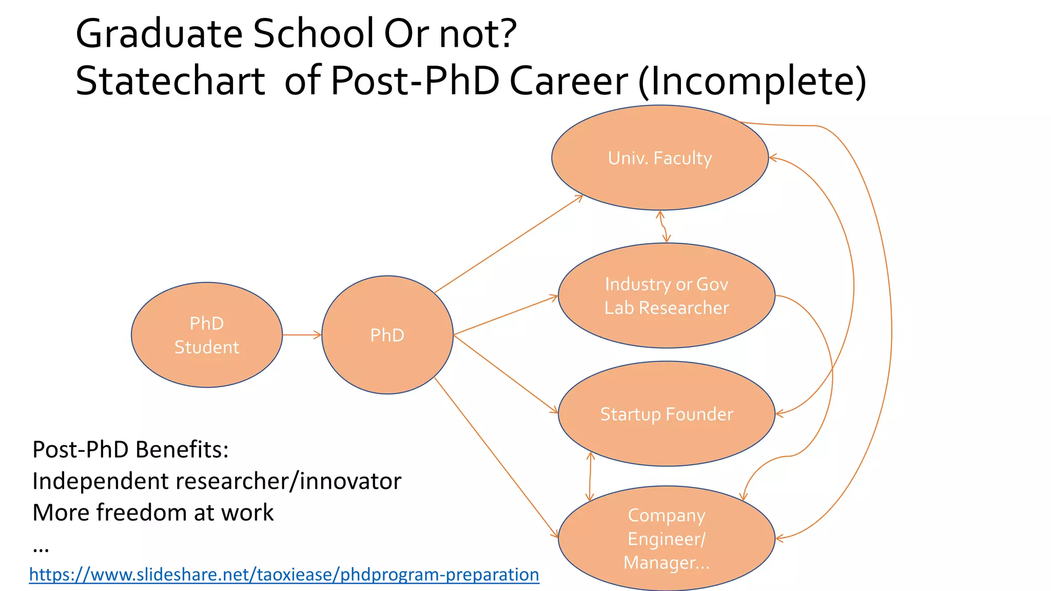 Graduate School Or not?
Statechart of Post-PhD Career (Incomplete)
PhD
Student
PhD
Univ. Faculty
Industry or Gov
Lab Researcher
Startup Founder
Company
Engineer/
Manager…
Post-PhD Benefits:
Independent researcher/innovator
More freedom at work
…
https://www.slideshare.net/taoxiease/phdprogram-preparation
 