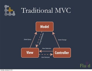 Traditional MVC

                                           Model


                                                    n
...