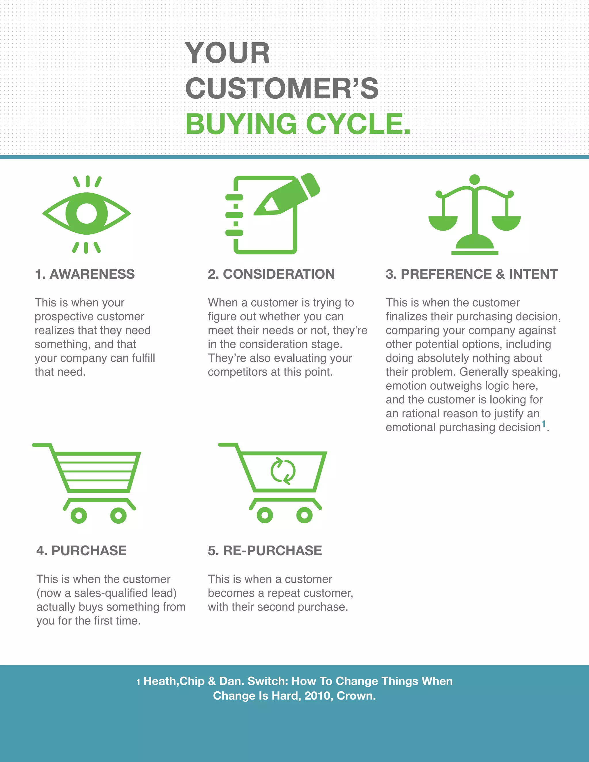 YOUR
CUSTOMER’S
BUYING CYCLE.
1. AWARENESS
This is when your
prospective customer
realizes that they need
something, and that
your company can fulfill
that need.
2. Consideration
When a customer is trying to
figure out whether you can
meet their needs or not, they’re
in the consideration stage.
They’re also evaluating your
competitors at this point.
3. PREFERENCE & INTENT
This is when the customer
finalizes their purchasing decision,
comparing your company against
other potential options, including
doing absolutely nothing about
their problem. Generally speaking,
emotion outweighs logic here,
and the customer is looking for
an rational reason to justify an
emotional purchasing decision1.
4. Purchase
This is when the customer
(now a sales-qualified lead)
actually buys something from
you for the first time.
5. Re-Purchase
This is when a customer
becomes a repeat customer,
with their second purchase. 	
1 Heath,Chip & Dan. Switch: How To Change Things When
Change Is Hard, 2010, Crown.
 