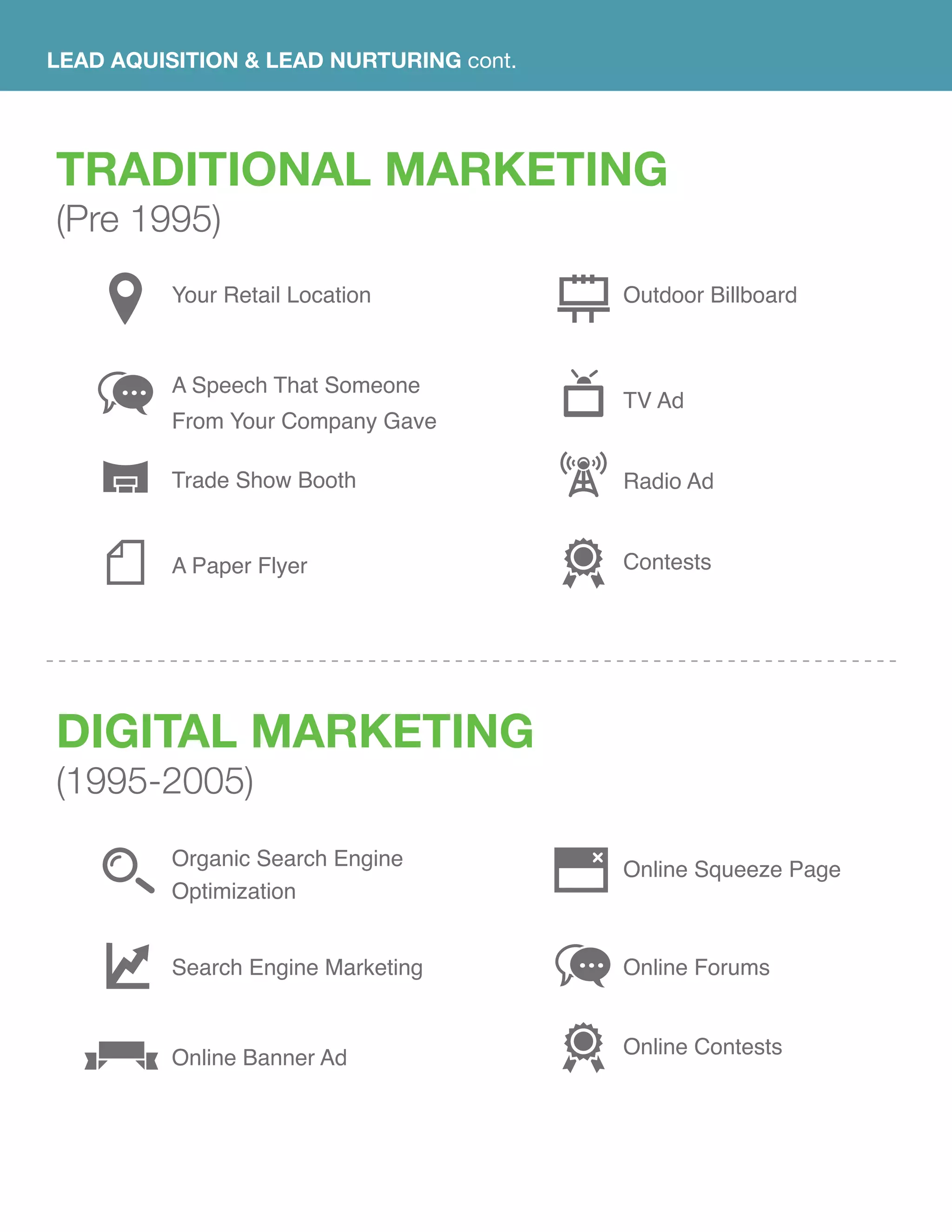 LEAD AQUISITION & LEAD NURTURING cont.
Your Retail Location
A Speech That Someone
From Your Company Gave
Trade Show Booth
A Paper Flyer
Organic Search Engine
Optimization
Search Engine Marketing
Online Banner Ad
Outdoor Billboard
TV Ad
Radio Ad
Contests
Online Squeeze Page
Online Forums
Online Contests
TRADITIONAL MARKETING
(Pre 1995)
Digital Marketing
(1995-2005)
 