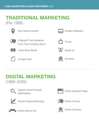 LEAD AQUISITION & LEAD NURTURING cont.
Your Retail Location
A Speech That Someone
From Your Company Gave
Trade Show Booth
A Paper Flyer
Organic Search Engine
Optimization
Search Engine Marketing
Online Banner Ad
Outdoor Billboard
TV Ad
Radio Ad
Contests
Online Squeeze Page
Online Forums
Online Contests
TRADITIONAL MARKETING
(Pre 1995)
Digital Marketing
(1995-2005)
 