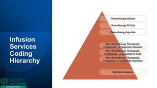Infusion
Services
Coding
Hierarchy
 