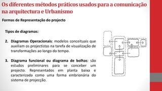 Osdiferentesmétodospráticosusadosparaacomunicação
naarquitecturaeUrbanismo
Tipos de diagramas:
2. Diagramas Operacionais: modelos conceituais que
auxiliam os projectistas na tarefa de visualização de
transformações ao longo do tempo.
3. Diagrama funcional ou diagrama de bolhas: são
estudos preliminares para se conceber um
projecto. Representados em planta baixa e
caracterizada como uma forma embrionária do
sistema de projecção.
Formas de Representação do projecto
 