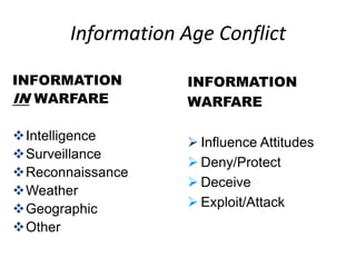 Information Age Conflict

INFORMATION         INFORMATION
IN WARFARE          WARFARE

Intelligence        Influence Attitudes
Surveillance
                     Deny/Protect
Reconnaissance
                     Deceive
Weather
Geographic          Exploit/Attack
Other
 