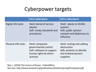 Cyberpower targets
                      Intra cyberspace              Extra cyberspace
Digital info tools    Hard: denial of service       Hard: atacks to SCADA
                      attacks                       systems
                      Soft: creaty standards and    Soft: public opinion
                      procedures                    campain and diplomacy to
                                                    influence

Physical info tools   Hard: campanies               Hard: routing and cabling
                      governmental control          destruction
                      Soft: software to support     Soft: protests to identify
                      human rights & others         and embaressement
                      activists                     suppliers


 Nye, J. (2010) The Future of Power. PublicAffairs.
 See also: http://www.amacad.org/publications/bulletin/spring2011/power.pdf
 