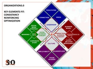ORGANIZATION3.0KEY-ELEMENTS FIT:CONSISTANCYREINFORCINGOPTIMIZATION FACILITATIONVISIONCONNECTIONLEADERSHIPSOCIALMEDIASTRATEGYBUSINESSMODELSOCIALBUSINESSCONCEPTTRANSACTIONALBUSINESSCONCEPT        E V E N T  D R I V E N        C O M M U N I C A T I O N         E V E N T  D R I V E N         C O M M U N I C A T I O N S.E.E.’SBRANDINGCLIENTRELATIONMANAGEMENTCORPORATESTORYCULTURESOCIALCAPITALBOUNDERYLESSEMPLOYABILITYTRADITIONALCAPITALHOUSEACADEMY