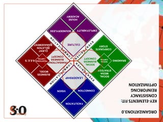 ORGANIZATION3.0KEY-ELEMENTS FIT:CONSISTANCYREINFORCINGOPTIMIZATION FACILITATIONVISIONCONNECTIONLEADERSHIPSOCIALMEDIASTRATEGYBUSINESSMODELSOCIALBUSINESSCONCEPTTRANSACTIONALBUSINESSCONCEPT        E V E N T  D R I V E N        C O M M U N I C A T I O N         E V E N T  D R I V E N         C O M M U N I C A T I O N S.E.E.’SBRANDINGCLIENTRELATIONMANAGEMENTCORPORATESTORYCULTURESOCIALCAPITALBOUNDERYLESSEMPLOYABILITYTRADITIONALCAPITALHOUSEACADEMY