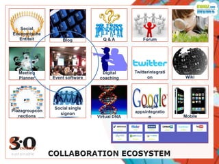 Social EconomischeEntiteitVirtual DNAsustainableEvent softwarePlazagroupconnectionsQ & ASocial singlesignonWikiGoogle appsintegrationDigital coachingMeeting PlannerTwitterintegrationBlogMobileForumCOLLABORATION ECOSYSTEM 