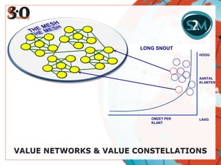 THE MESHLONG SNOUTHOOGLAAGAANTALKLANTENOMZET PERKLANTVALUE NETWORKS & VALUE CONSTELLATIONS