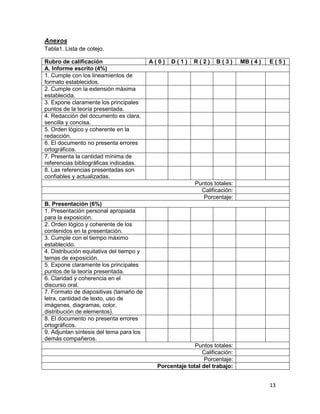 13
Anexos
Tabla1. Lista de cotejo.
Rubro de calificación A ( 0 ) D ( 1 ) R ( 2 ) B ( 3 ) MB ( 4 ) E ( 5 )
A. Informe escrito (4%)
1. Cumple con los lineamientos de
formato establecidos.
2. Cumple con la extensión máxima
establecida.
3. Expone claramente los principales
puntos de la teoría presentada.
4. Redacción del documento es clara,
sencilla y concisa.
5. Orden lógico y coherente en la
redacción.
6. El documento no presenta errores
ortográficos.
7. Presenta la cantidad mínima de
referencias bibliográficas indicadas.
8. Las referencias presentadas son
confiables y actualizadas.
Puntos totales:
Calificación:
Porcentaje:
B. Presentación (6%)
1. Presentación personal apropiada
para la exposición.
2. Orden lógico y coherente de los
contenidos en la presentación.
3. Cumple con el tiempo máximo
establecido.
4. Distribución equitativa del tiempo y
temas de exposición.
5. Expone claramente los principales
puntos de la teoría presentada.
6. Claridad y coherencia en el
discurso oral.
7. Formato de diapositivas (tamaño de
letra, cantidad de texto, uso de
imágenes, diagramas, color,
distribución de elementos).
8. El documento no presenta errores
ortográficos.
9. Adjuntan síntesis del tema para los
demás compañeros.
Puntos totales:
Calificación:
Porcentaje:
Porcentaje total del trabajo:
 
