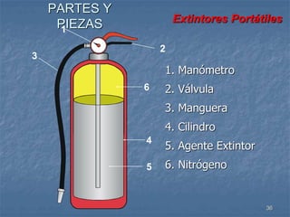 PARTES Y 
PIEZAS Extintores Portátiles 
36 
2 
1. Manómetro 
2. Válvula 
3. Manguera 
4. Cilindro 
5. Agente Extintor 
6. Nitrógeno 
1 
3 
6 
4 
5 
 