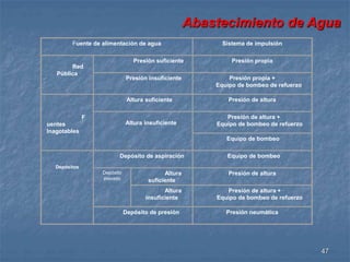 Abastecimiento de Agua 
47 
Fuente de alimentación de agua Sistema de impulsión 
Red 
Pública 
Presión suficiente Presión propia 
Presión insuficiente Presión propia + 
Equipo de bombeo de refuerzo 
F 
uentes 
Inagotables 
Altura suficiente Presión de altura 
Altura insuficiente 
Presión de altura + 
Equipo de bombeo de refuerzo 
Equipo de bombeo 
Depósitos 
Depósito de aspiración Equipo de bombeo 
Depósito 
elevado 
Altura 
suficiente 
Presión de altura 
Altura 
insuficiente 
Presión de altura + 
Equipo de bombeo de refuerzo 
Depósito de presión Presión neumática 
 